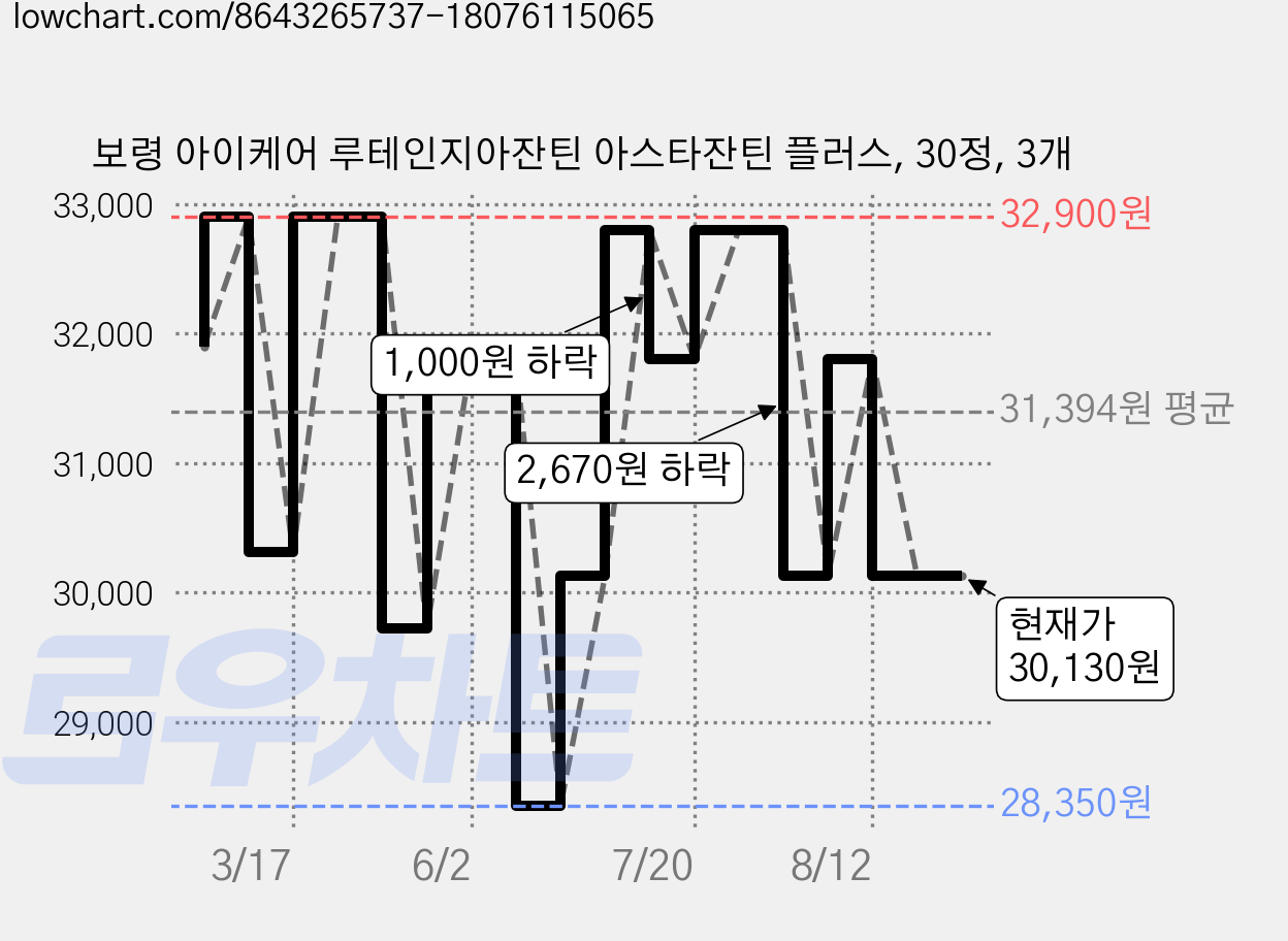 보령 아이케어 루테인지아잔틴 아스타잔틴 플러스, 30정, 3개 가격 변동 차트, 현재가 30,130원, 관측 최저가 28,350원