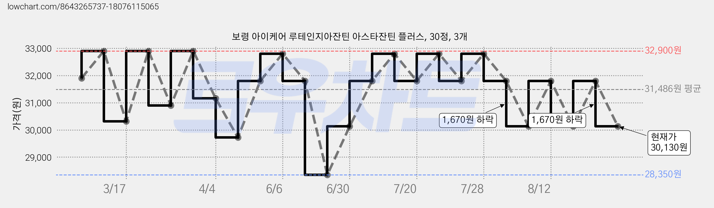 보령 아이케어 루테인지아잔틴 아스타잔틴 플러스, 30정, 3개 가격 변동 차트, 현재가 30,130원, 관측 최저가 28,350원