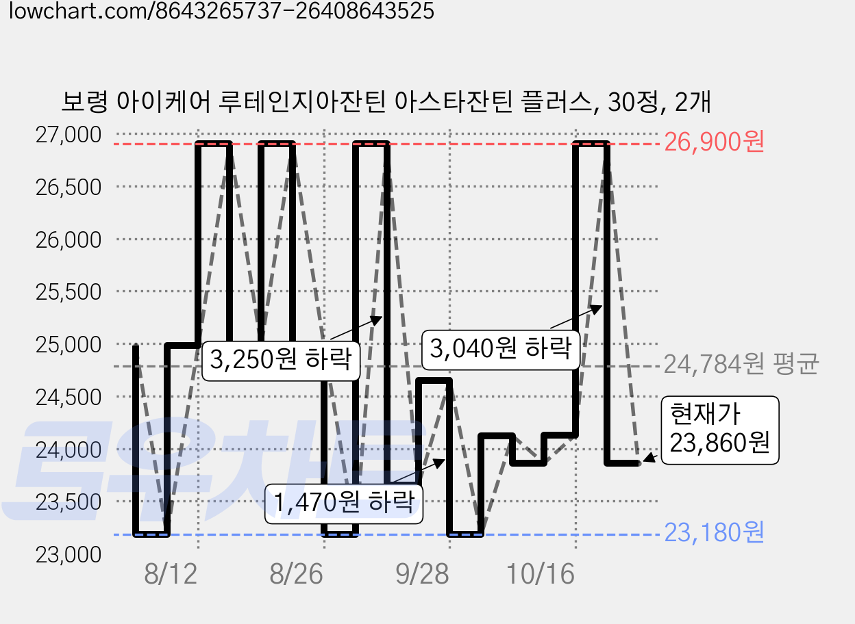 보령 아이케어 루테인지아잔틴 아스타잔틴 플러스, 30정, 2개 가격 변동 차트, 현재가 23,860원, 관측 최저가 23,180원