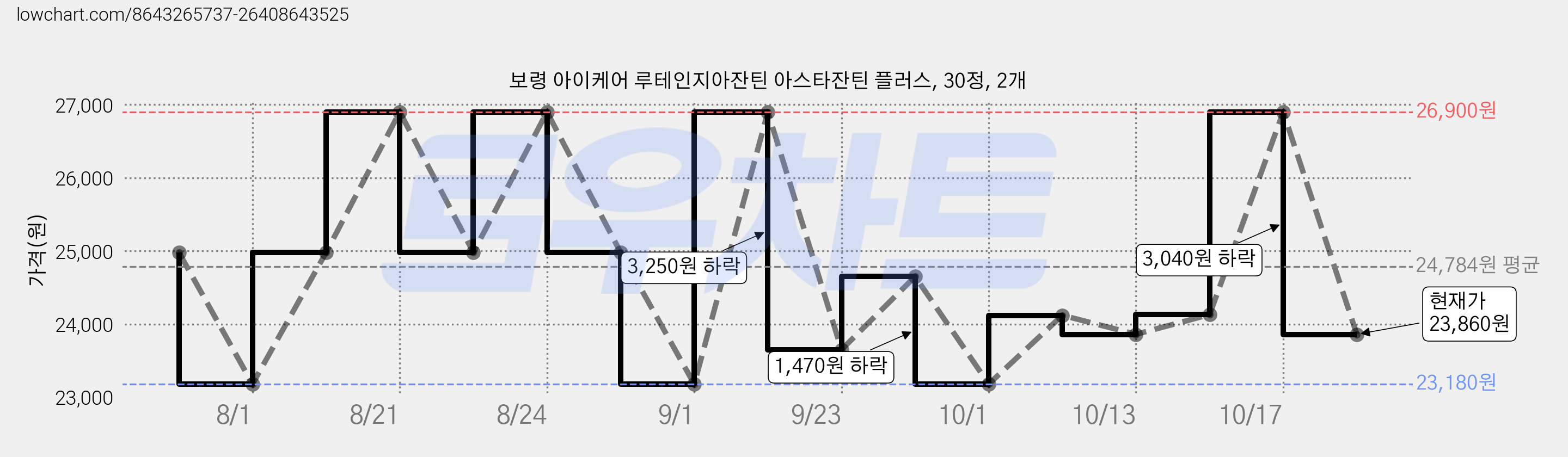 보령 아이케어 루테인지아잔틴 아스타잔틴 플러스, 30정, 2개 가격 변동 차트, 현재가 23,860원, 관측 최저가 23,180원