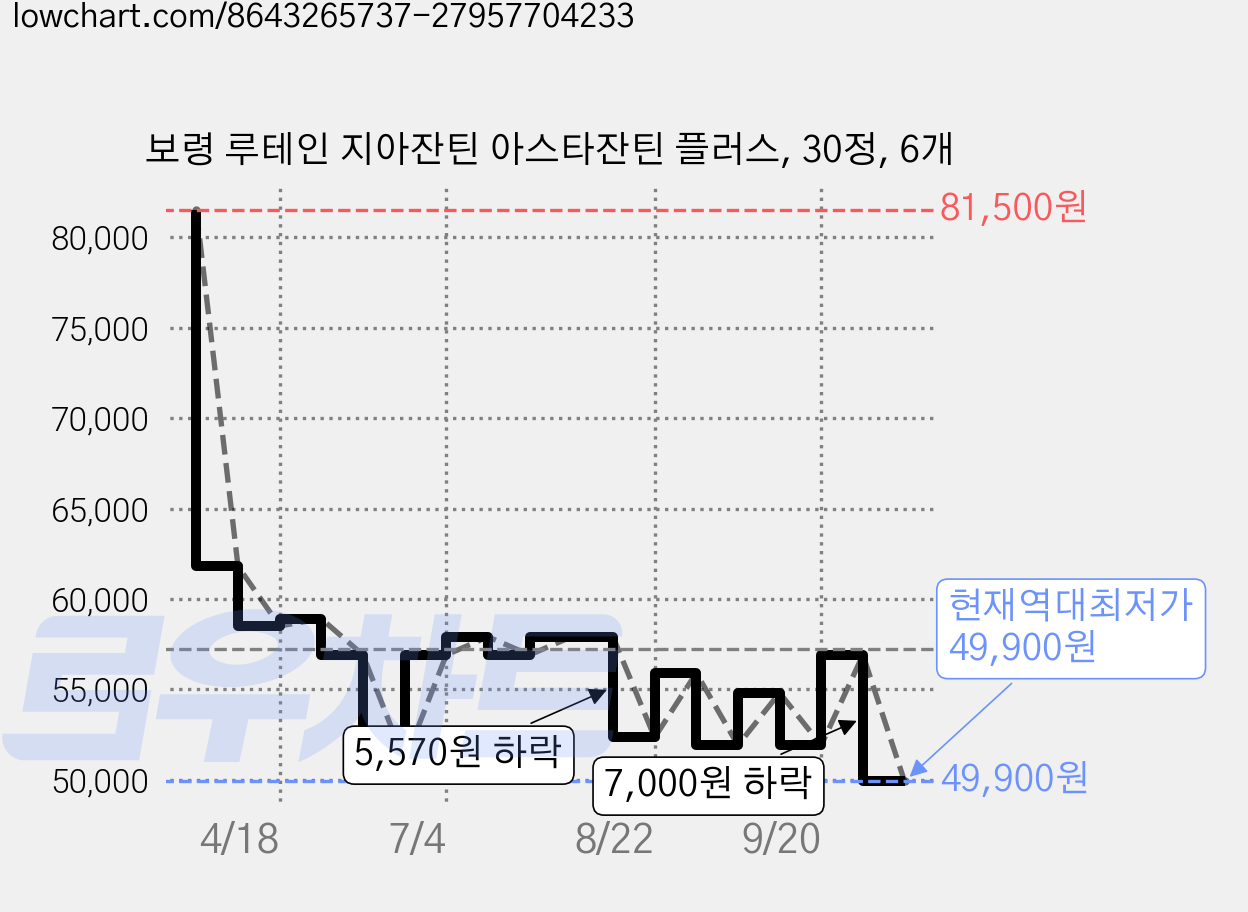 보령 루테인 지아잔틴 아스타잔틴 플러스, 30정, 6개 가격 변동 차트, 현재가 49,900원, 역대최저가