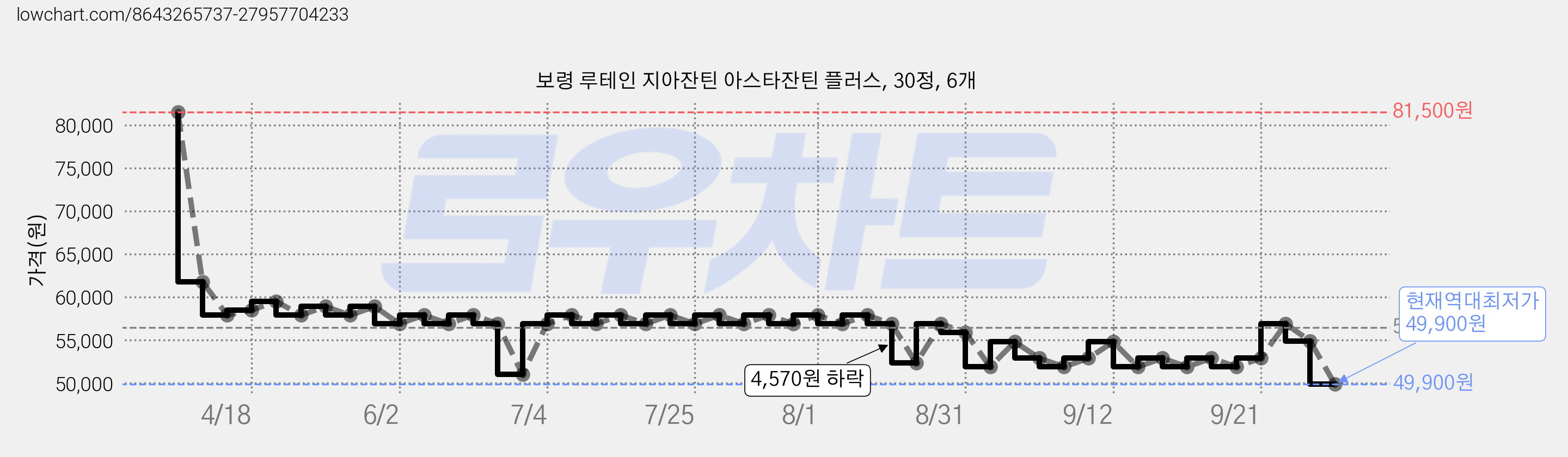보령 루테인 지아잔틴 아스타잔틴 플러스, 30정, 6개 가격 변동 차트, 현재가 49,900원, 역대최저가
