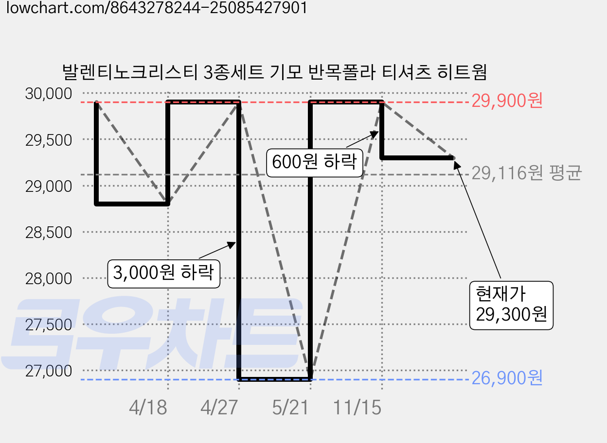 발렌티노크리스티 3종세트 기모 반목폴라 티셔츠 히트웜 가격 변동 차트, 현재가 29,300원, 관측 최저가 26,900원