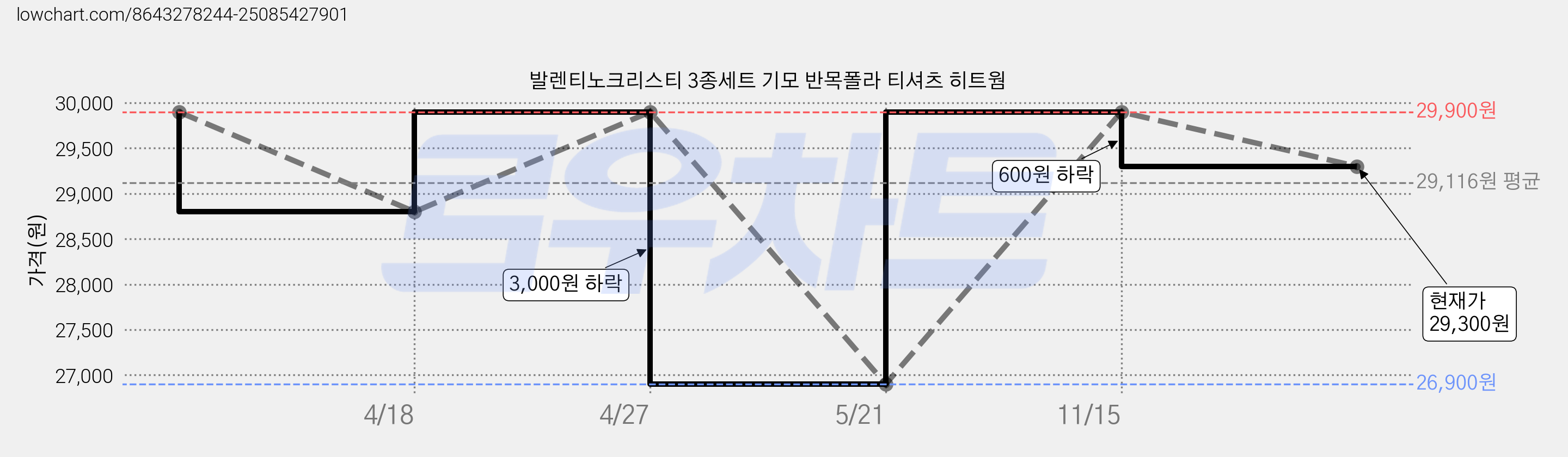 발렌티노크리스티 3종세트 기모 반목폴라 티셔츠 히트웜 가격 변동 차트, 현재가 29,300원, 관측 최저가 26,900원