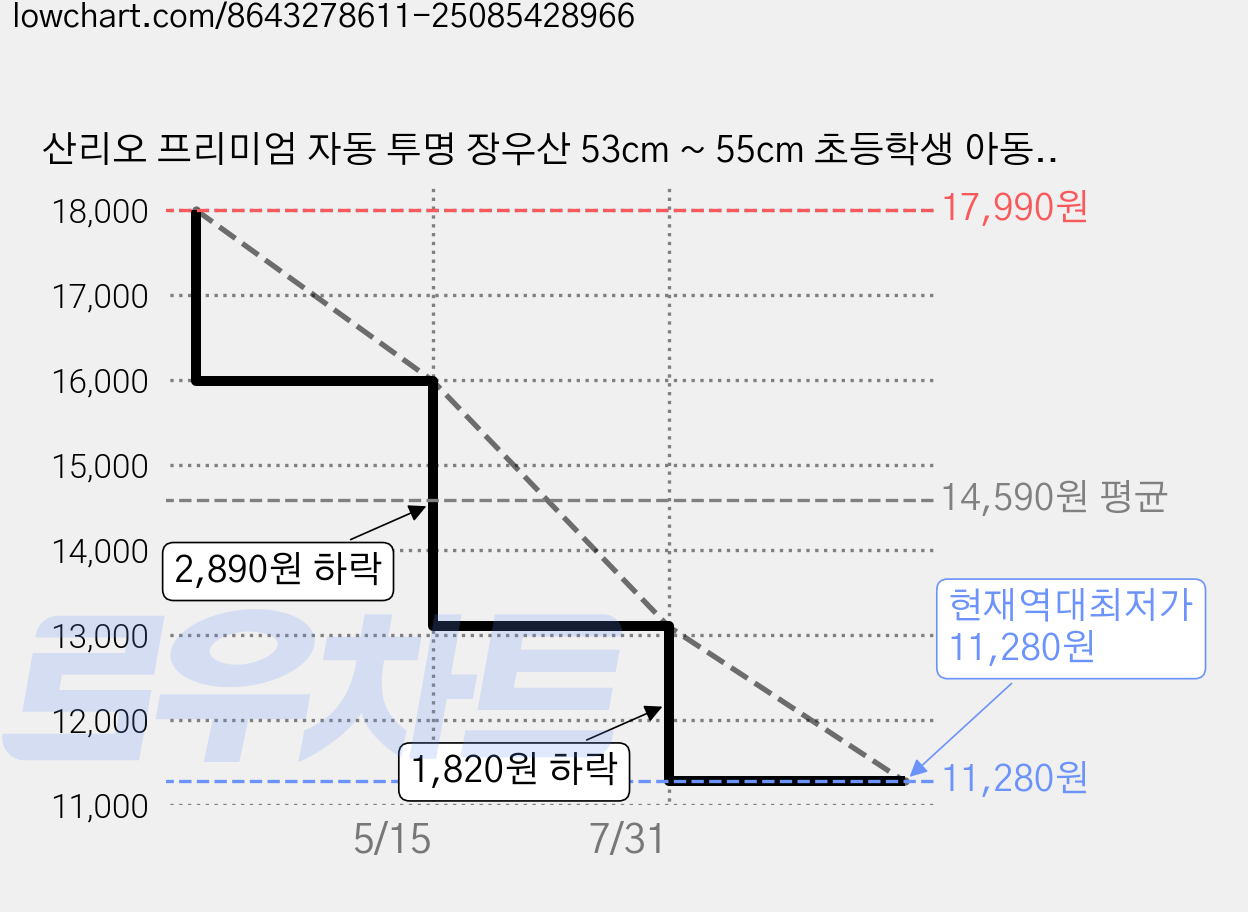 산리오 프리미엄 자동 투명 장우산 53cm ~ 55cm 초등학생 아동 캐릭터 별의커비 시나모롤 마이멜로디 쿠로미 헬로키티 가격 변동 차트, 현재가 11,280원, 역대최저가