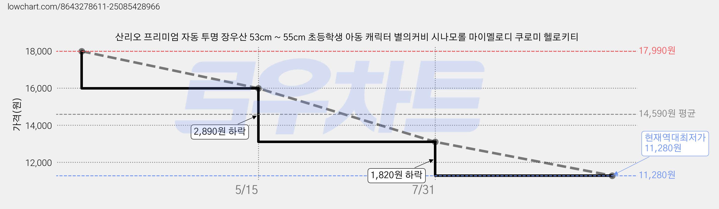 산리오 프리미엄 자동 투명 장우산 53cm ~ 55cm 초등학생 아동 캐릭터 별의커비 시나모롤 마이멜로디 쿠로미 헬로키티 가격 변동 차트, 현재가 11,280원, 역대최저가