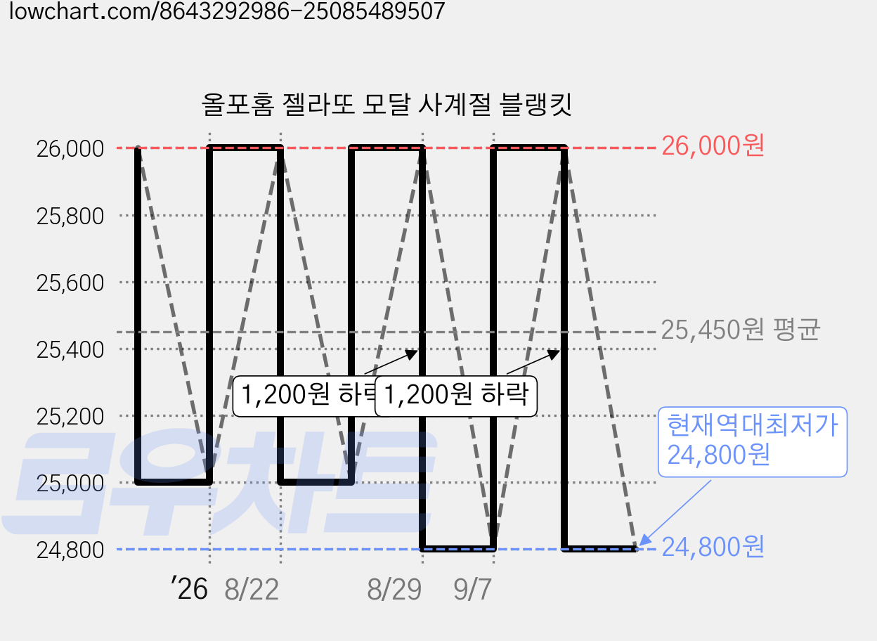 올포홈 젤라또 모달 사계절 블랭킷 가격 변동 차트, 현재가 24,800원, 역대최저가