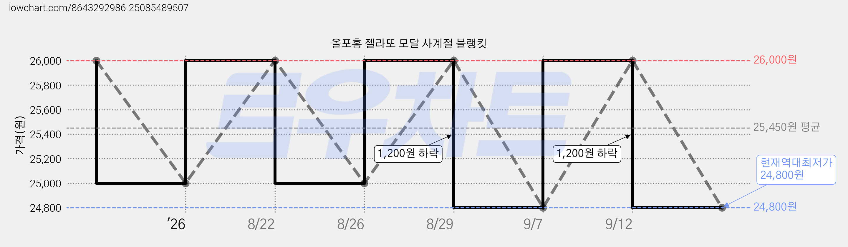올포홈 젤라또 모달 사계절 블랭킷 가격 변동 차트, 현재가 24,800원, 역대최저가