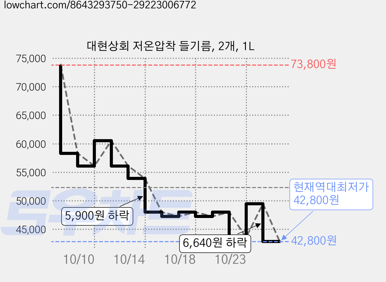 대현상회 저온압착 들기름, 2개, 1L 가격 변동 차트, 현재가 42,800원, 역대최저가
