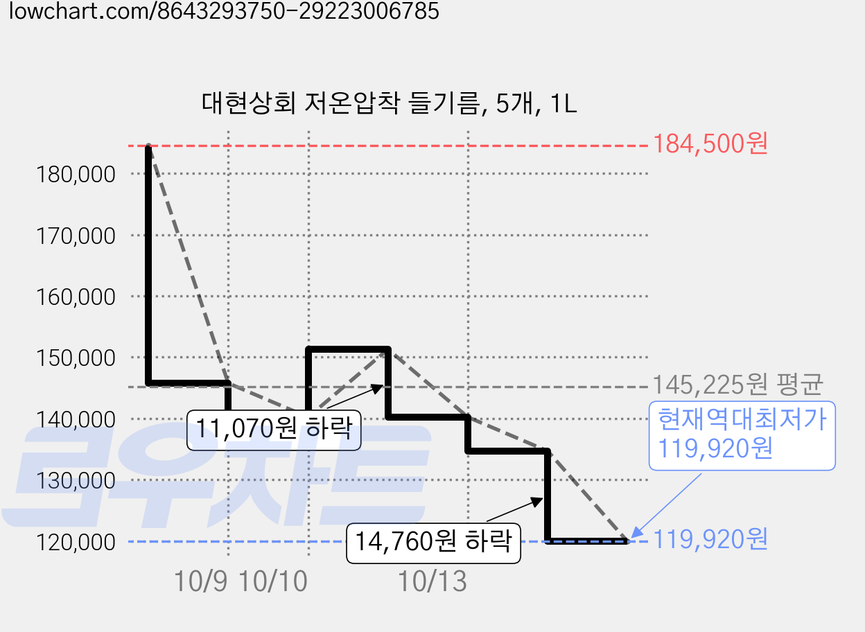 대현상회 저온압착 들기름, 5개, 1L 가격 변동 차트, 현재가 119,920원, 역대최저가