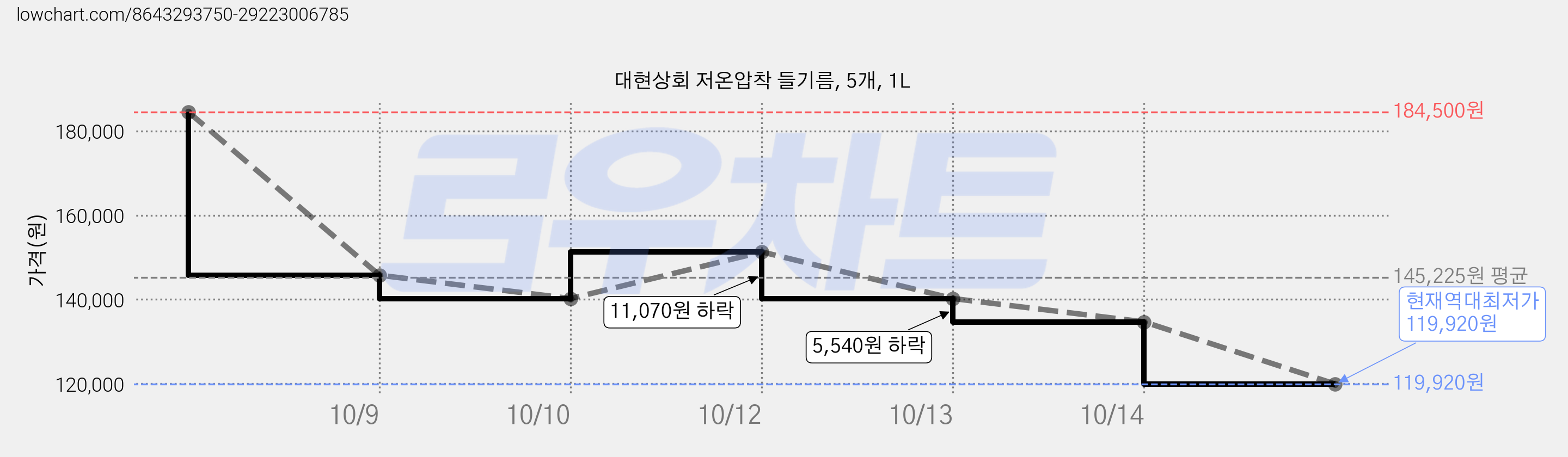대현상회 저온압착 들기름, 5개, 1L 가격 변동 차트, 현재가 119,920원, 역대최저가