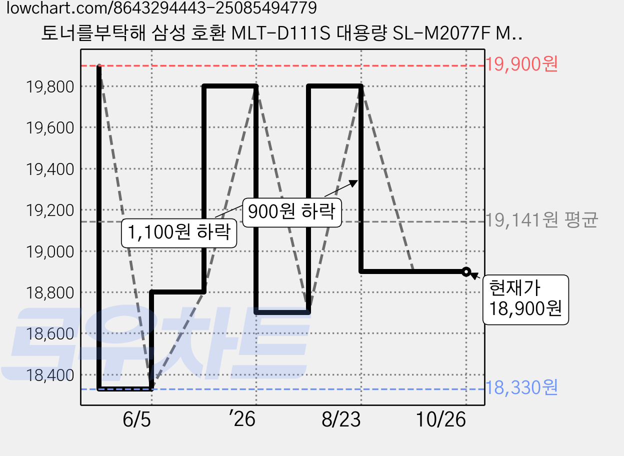 토너를부탁해 삼성 호환 MLT-D111S 대용량 SL-M2077F M2027 M2078F M2029 재생토너, 2개, 검정 재생토너 가격 변동 차트, 현재가 18,900원, 관측 최저가 18,330원