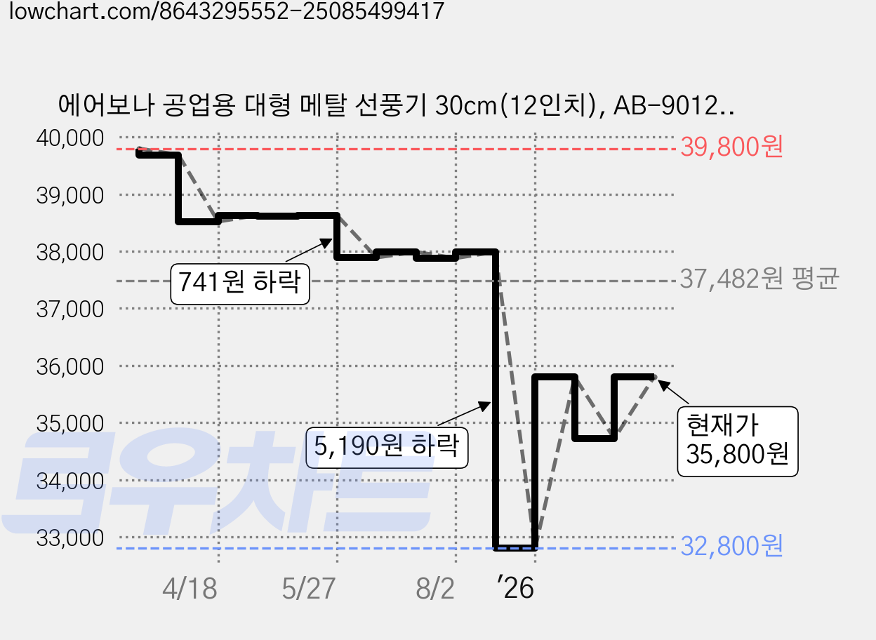 에어보나 공업용 대형 메탈 선풍기 30cm(12인치), AB-9012MF, 실버 가격 변동 차트, 현재가 35,800원, 관측 최저가 32,800원
