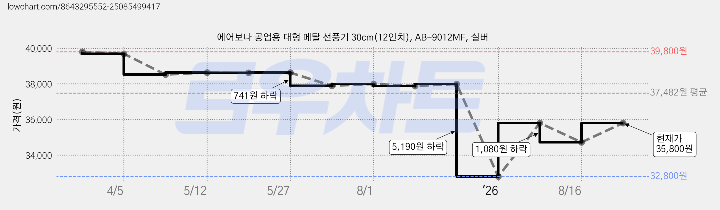 에어보나 공업용 대형 메탈 선풍기 30cm(12인치), AB-9012MF, 실버 가격 변동 차트, 현재가 35,800원, 관측 최저가 32,800원