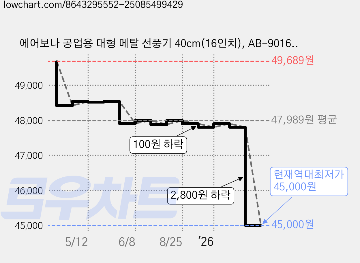 에어보나 공업용 대형 메탈 선풍기 40cm(16인치), AB-9016MF, 실버 가격 변동 차트, 현재가 45,000원, 역대최저가