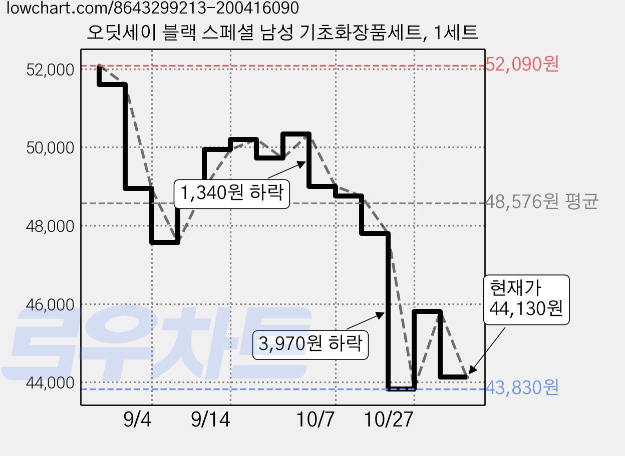 오딧세이 블랙 스페셜 남성 기초화장품세트, 1세트 가격 변동 차트, 현재가 44,130원, 관측 최저가 42,690원