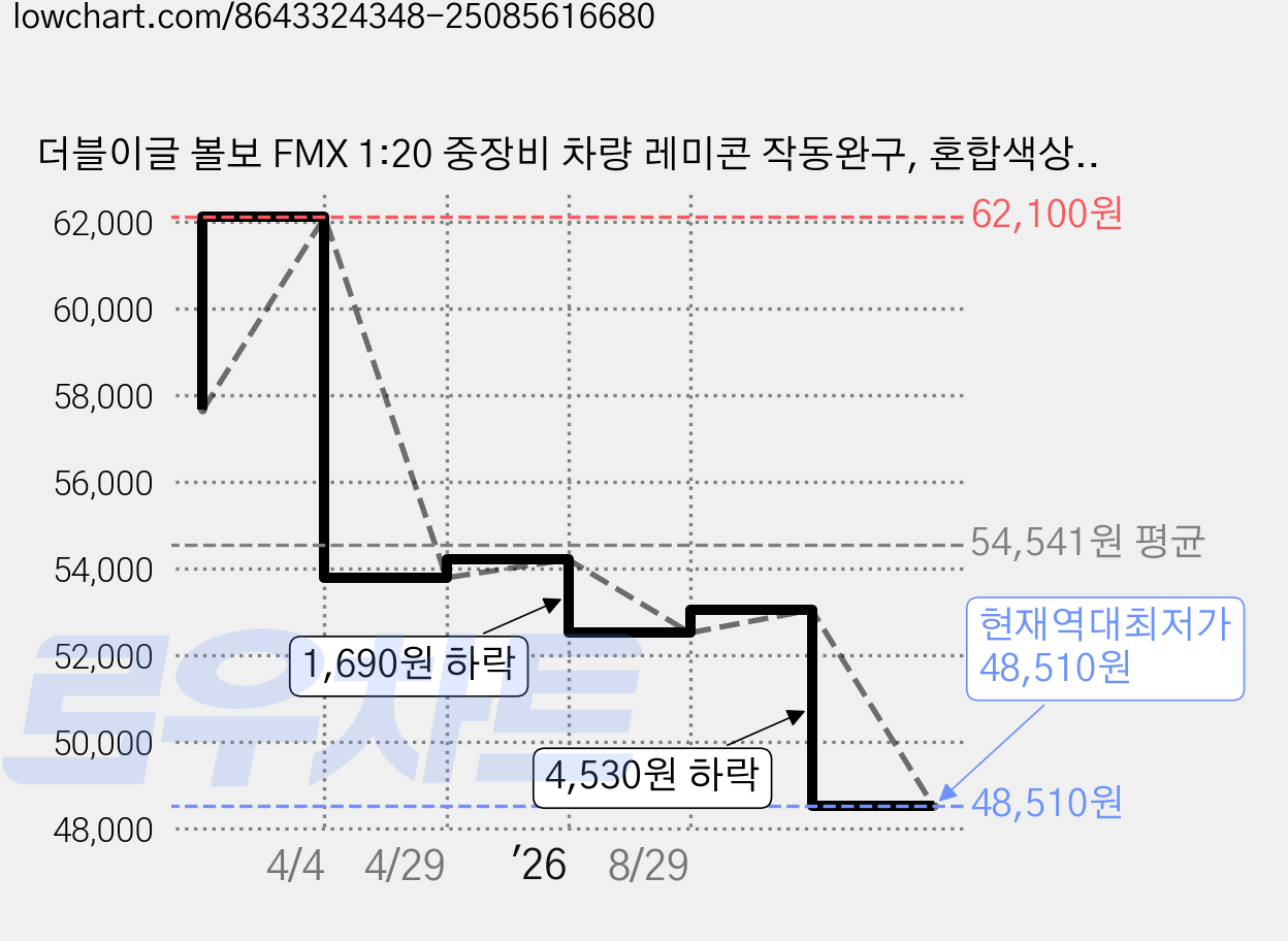 더블이글 볼보 FMX 1:20 중장비 차량 레미콘 작동완구, 혼합색상, 1개 가격 변동 차트, 현재가 48,510원, 역대최저가