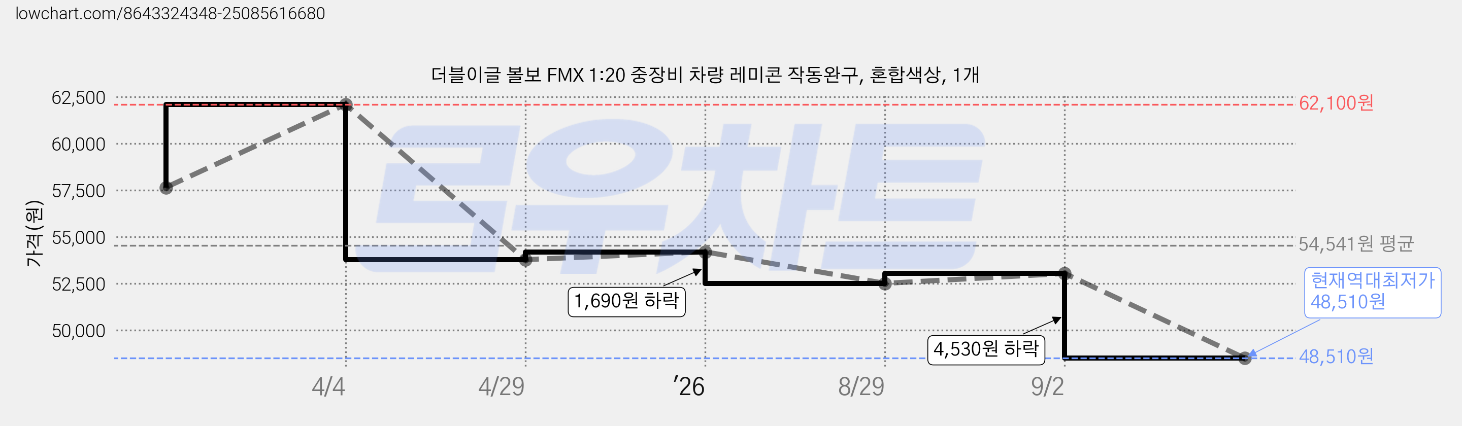 더블이글 볼보 FMX 1:20 중장비 차량 레미콘 작동완구, 혼합색상, 1개 가격 변동 차트, 현재가 48,510원, 역대최저가