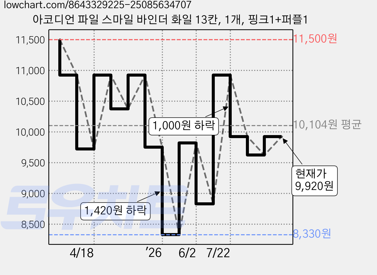 아코디언 파일 스마일 바인더 화일 13칸, 1개, 핑크1+퍼플1 가격 변동 차트, 현재가 9,920원, 관측 최저가 8,330원