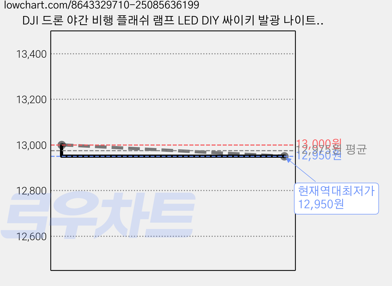 DJI 드론 야간 비행 플래쉬 램프 LED DIY 싸이키 발광 나이트 악세사리 캠핑 오토바이 자동차 자전거 튜닝 안전 조명 보행, 1개, (미니) 플래쉬램프 가격 변동 차트, 현재가 12,950원, 역대최저가