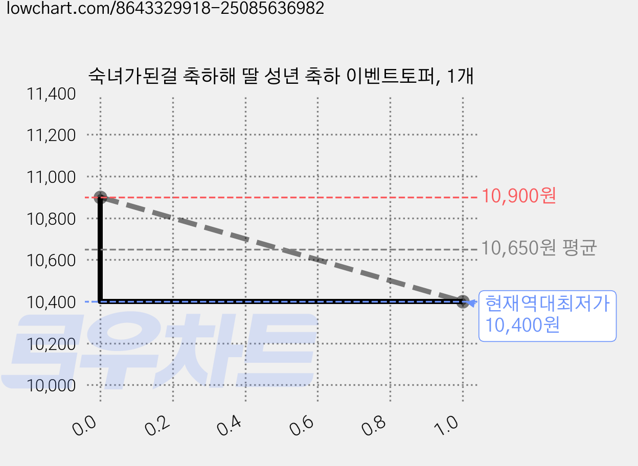 숙녀가된걸 축하해 딸 성년 축하 이벤트토퍼, 1개 가격 변동 차트, 현재가 10,400원, 역대최저가