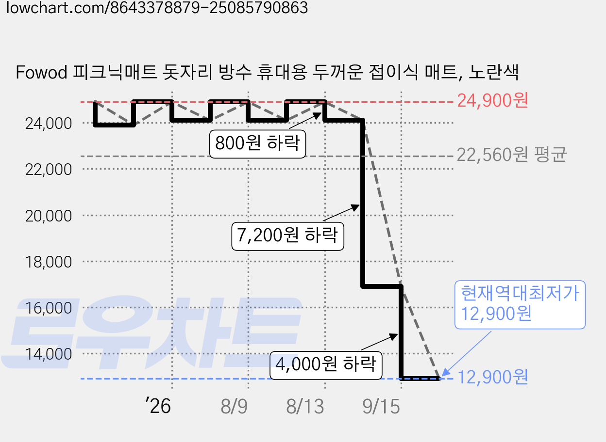 Fowod 피크닉매트 돗자리 방수 휴대용 두꺼운 접이식 매트, 노란색 가격 변동 차트, 현재가 12,900원, 역대최저가
