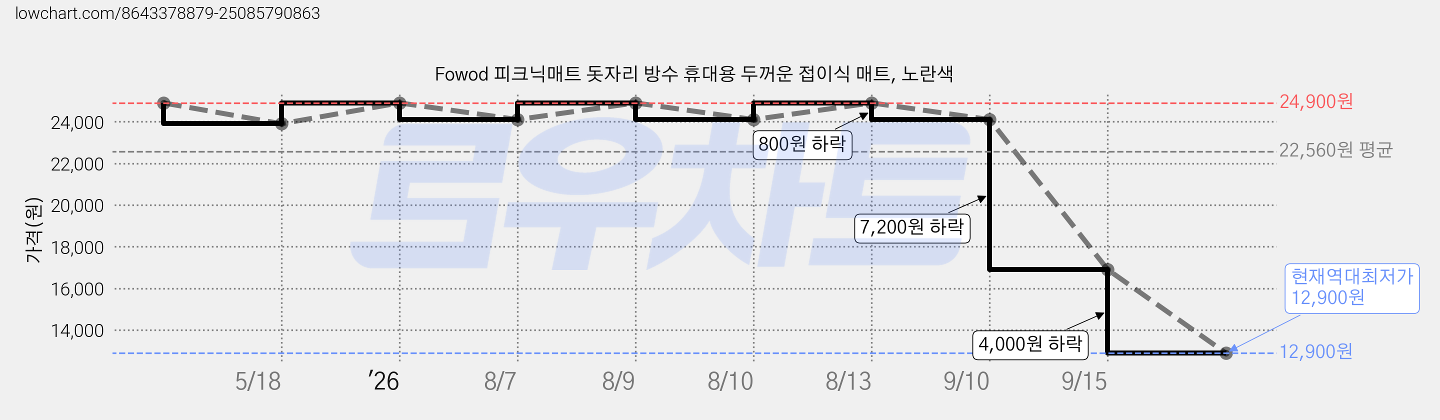 Fowod 피크닉매트 돗자리 방수 휴대용 두꺼운 접이식 매트, 노란색 가격 변동 차트, 현재가 12,900원, 역대최저가