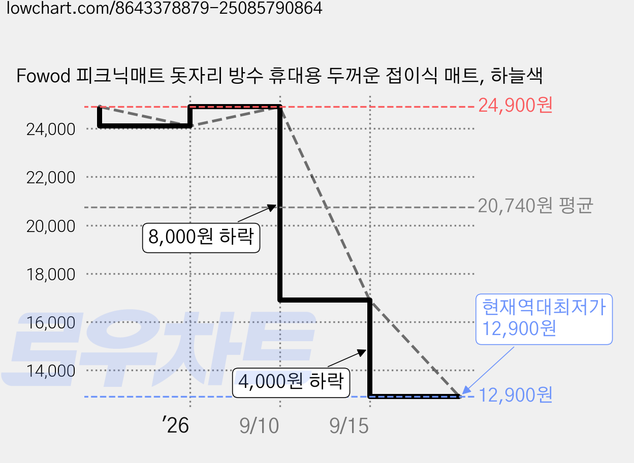 Fowod 피크닉매트 돗자리 방수 휴대용 두꺼운 접이식 매트, 하늘색 가격 변동 차트, 현재가 12,900원, 역대최저가