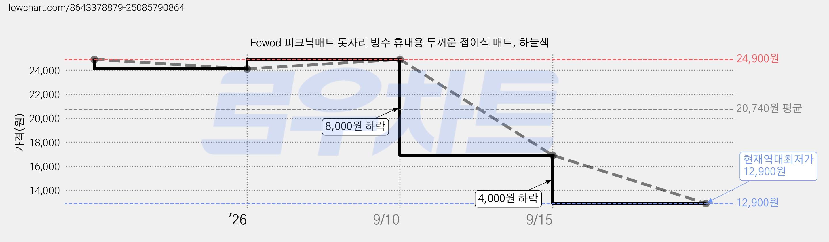 Fowod 피크닉매트 돗자리 방수 휴대용 두꺼운 접이식 매트, 하늘색 가격 변동 차트, 현재가 12,900원, 역대최저가