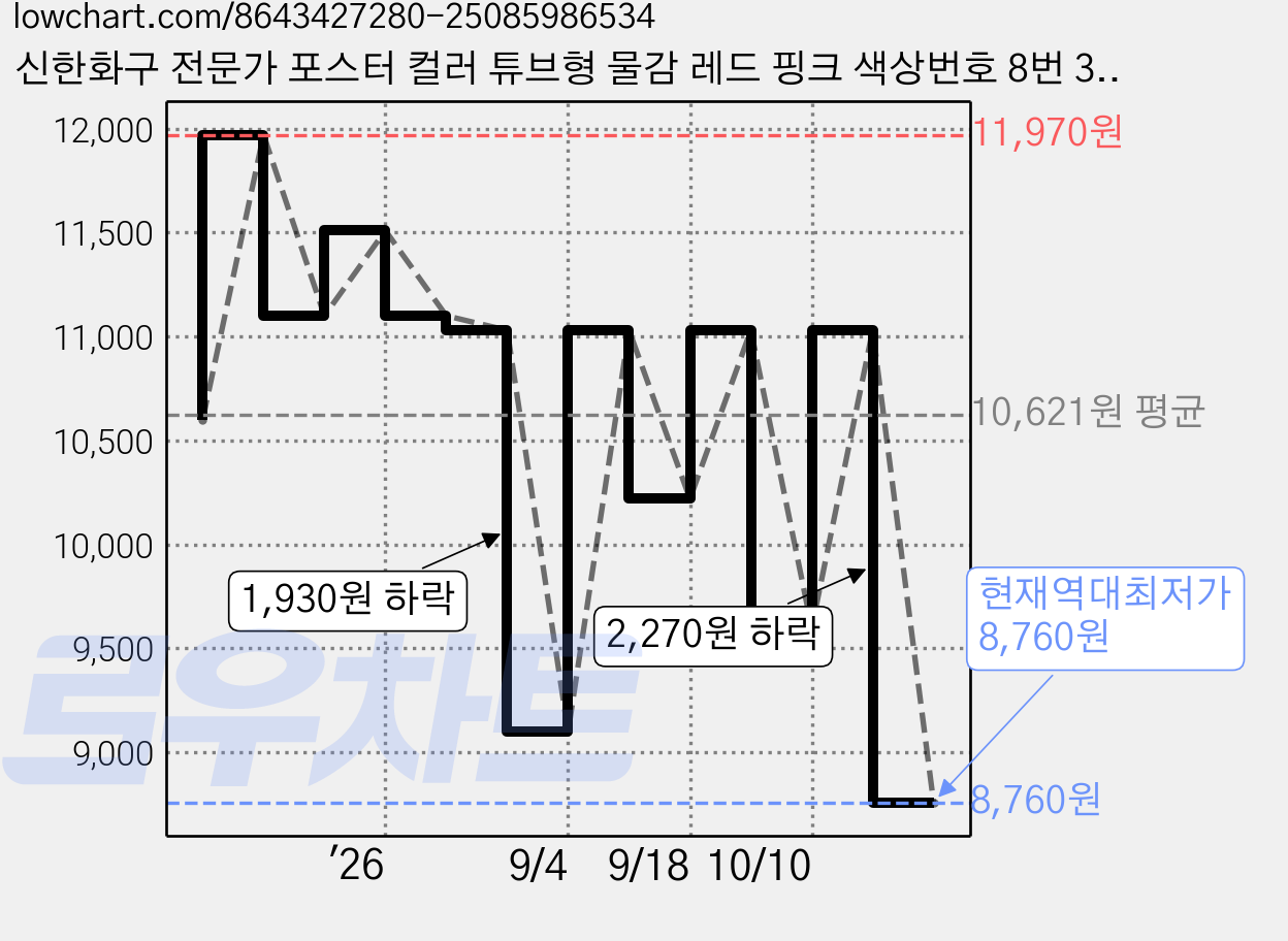 신한화구 전문가 포스터 컬러 튜브형 물감 레드 핑크 색상번호 8번 3p, 40ml, 1색 가격 변동 차트, 현재가 8,760원, 역대최저가