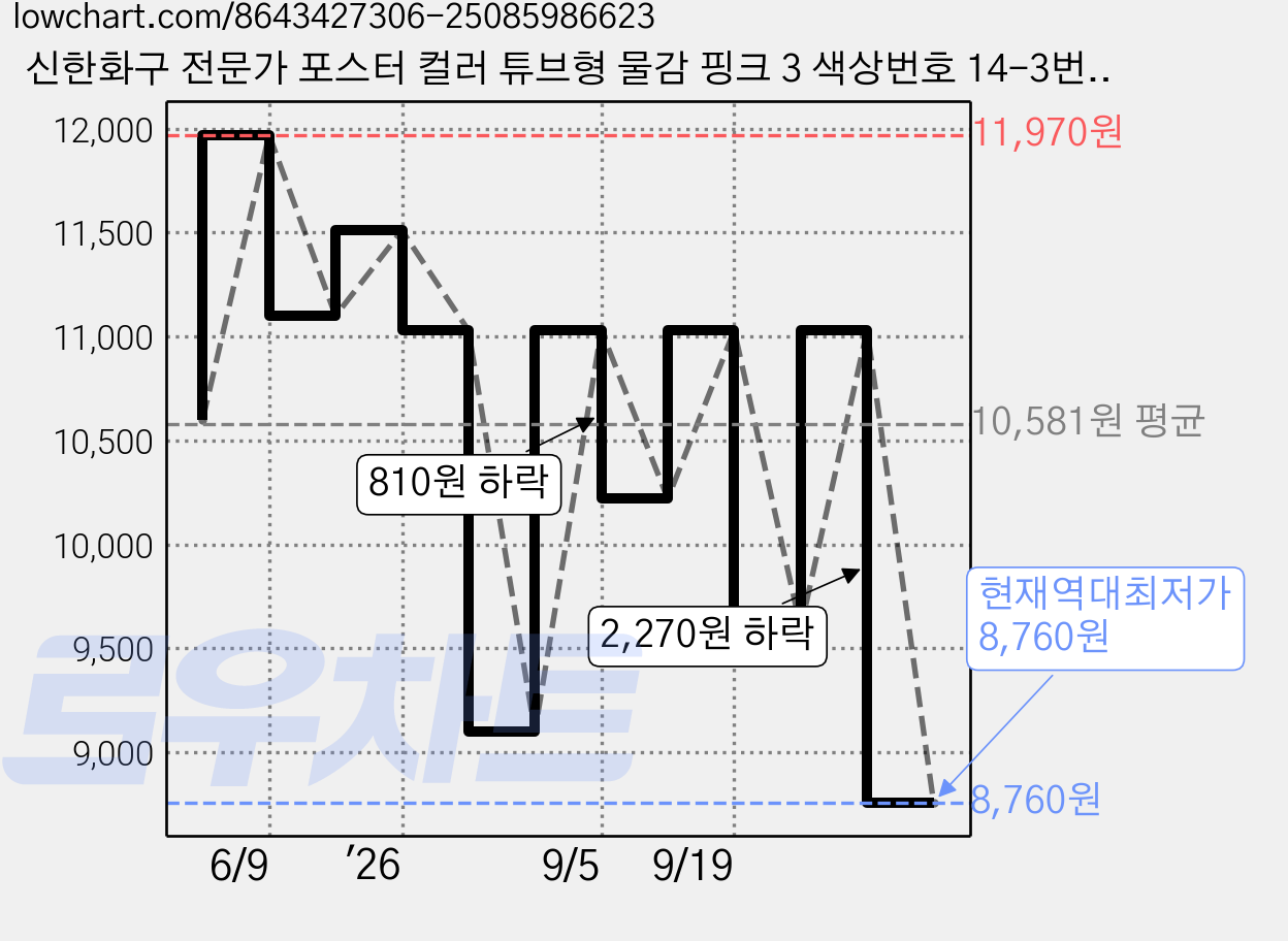 신한화구 전문가 포스터 컬러 튜브형 물감 핑크 3 색상번호 14-3번 3p, 40ml, 1색 가격 변동 차트, 현재가 8,760원, 역대최저가
