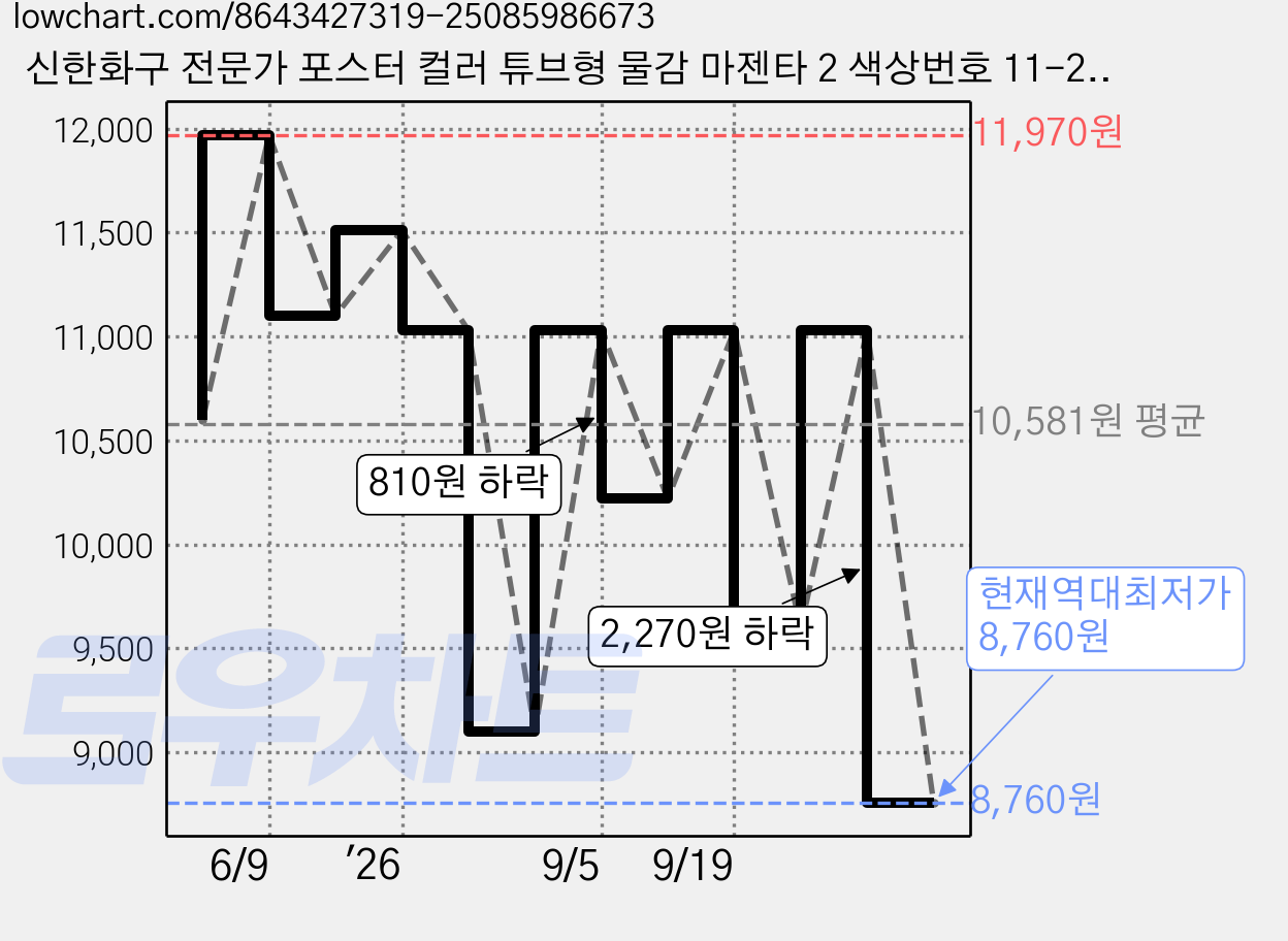 신한화구 전문가 포스터 컬러 튜브형 물감 마젠타 2 색상번호 11-2번 3p, 40ml, 1색 가격 변동 차트, 현재가 8,760원, 역대최저가