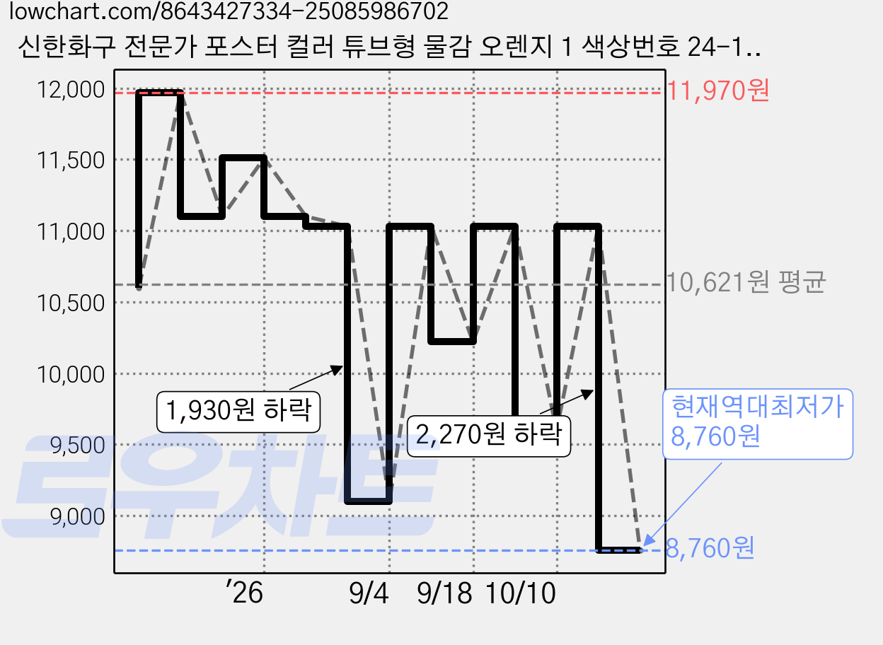 신한화구 전문가 포스터 컬러 튜브형 물감 오렌지 1 색상번호 24-1번 3p, 40ml, 1색 가격 변동 차트, 현재가 8,760원, 역대최저가