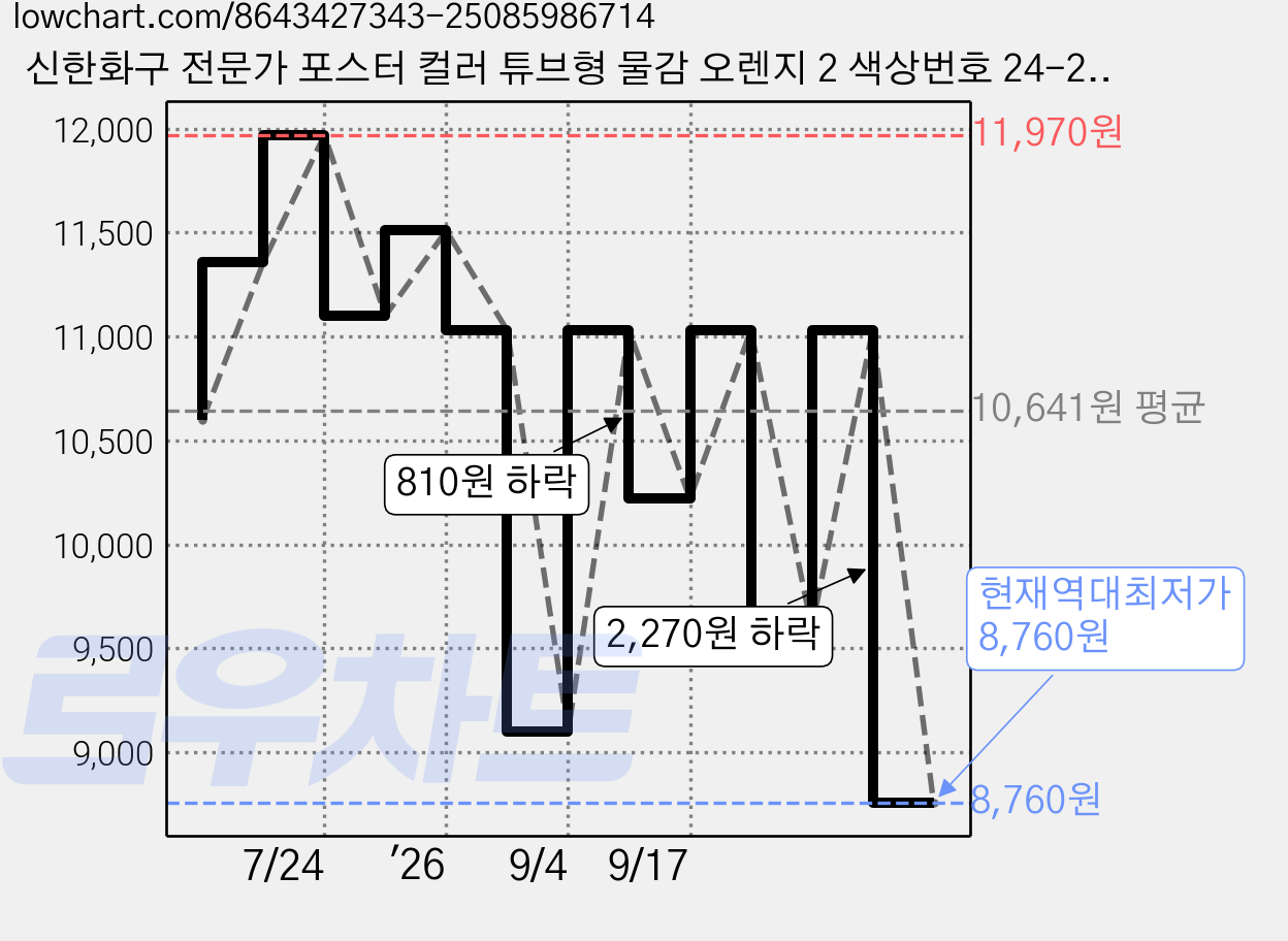 신한화구 전문가 포스터 컬러 튜브형 물감 오렌지 2 색상번호 24-2번 3p, 40ml, 1색 가격 변동 차트, 현재가 8,760원, 역대최저가