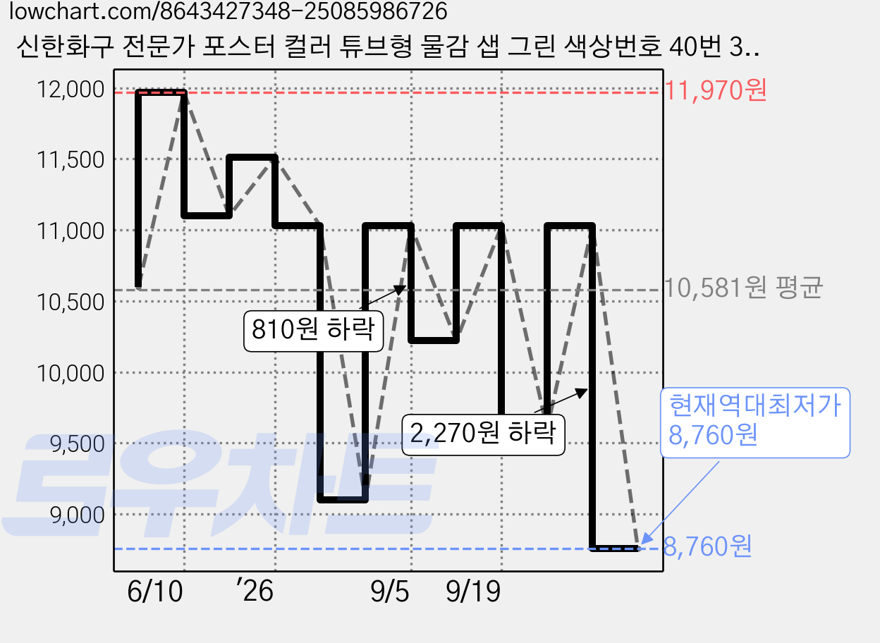 신한화구 전문가 포스터 컬러 튜브형 물감 샙 그린 색상번호 40번 3p, 40ml, 1색 가격 변동 차트, 현재가 8,760원, 역대최저가