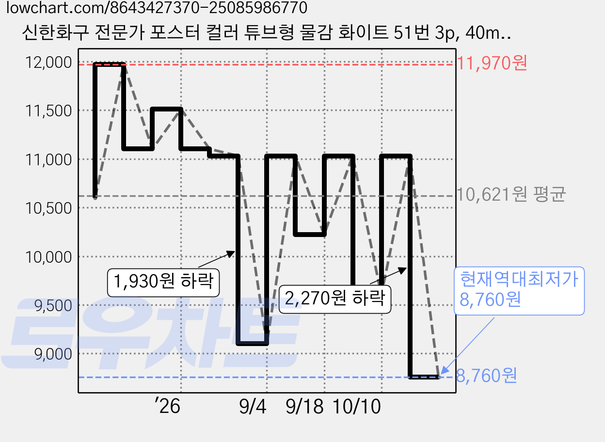 신한화구 전문가 포스터 컬러 튜브형 물감 화이트 51번 3p, 40ml, 1색 가격 변동 차트, 현재가 8,760원, 역대최저가