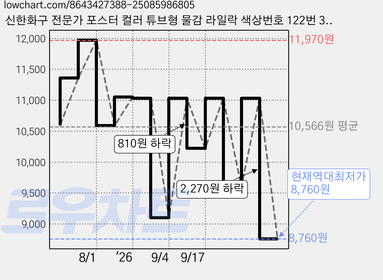 신한화구 전문가 포스터 컬러 튜브형 물감 라일락 색상번호 122번 3p, 40ml, 1색 가격 변동 차트, 현재가 8,760원, 역대최저가