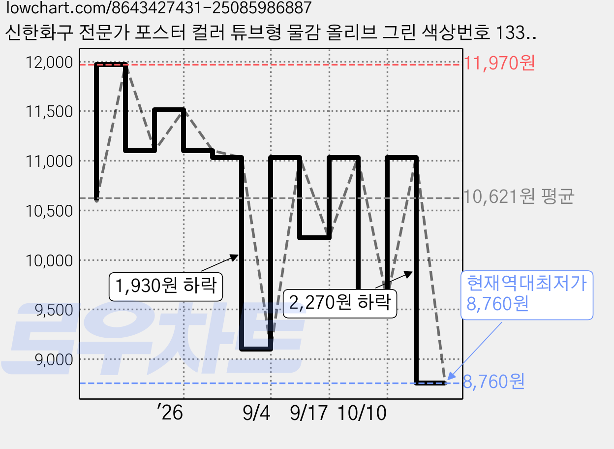 신한화구 전문가 포스터 컬러 튜브형 물감 올리브 그린 색상번호 133번 3p, 40ml, 1색 가격 변동 차트, 현재가 8,760원, 역대최저가