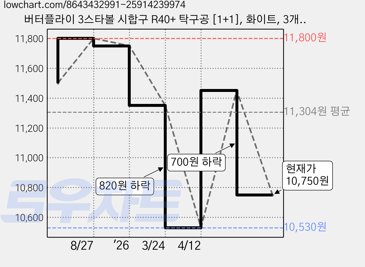 버터플라이 3스타볼 시합구 R40+ 탁구공 [1+1], 화이트, 3개입 가격 변동 차트, 현재가 10,750원, 관측 최저가 10,530원