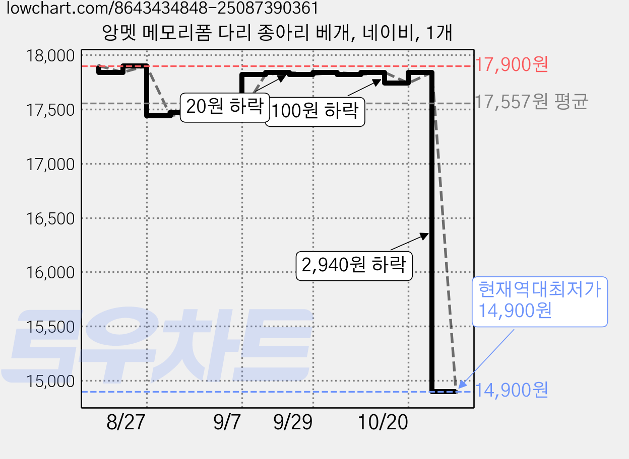앙멧 메모리폼 다리 종아리 베개, 네이비, 1개 가격 변동 차트, 현재가 14,900원, 역대최저가