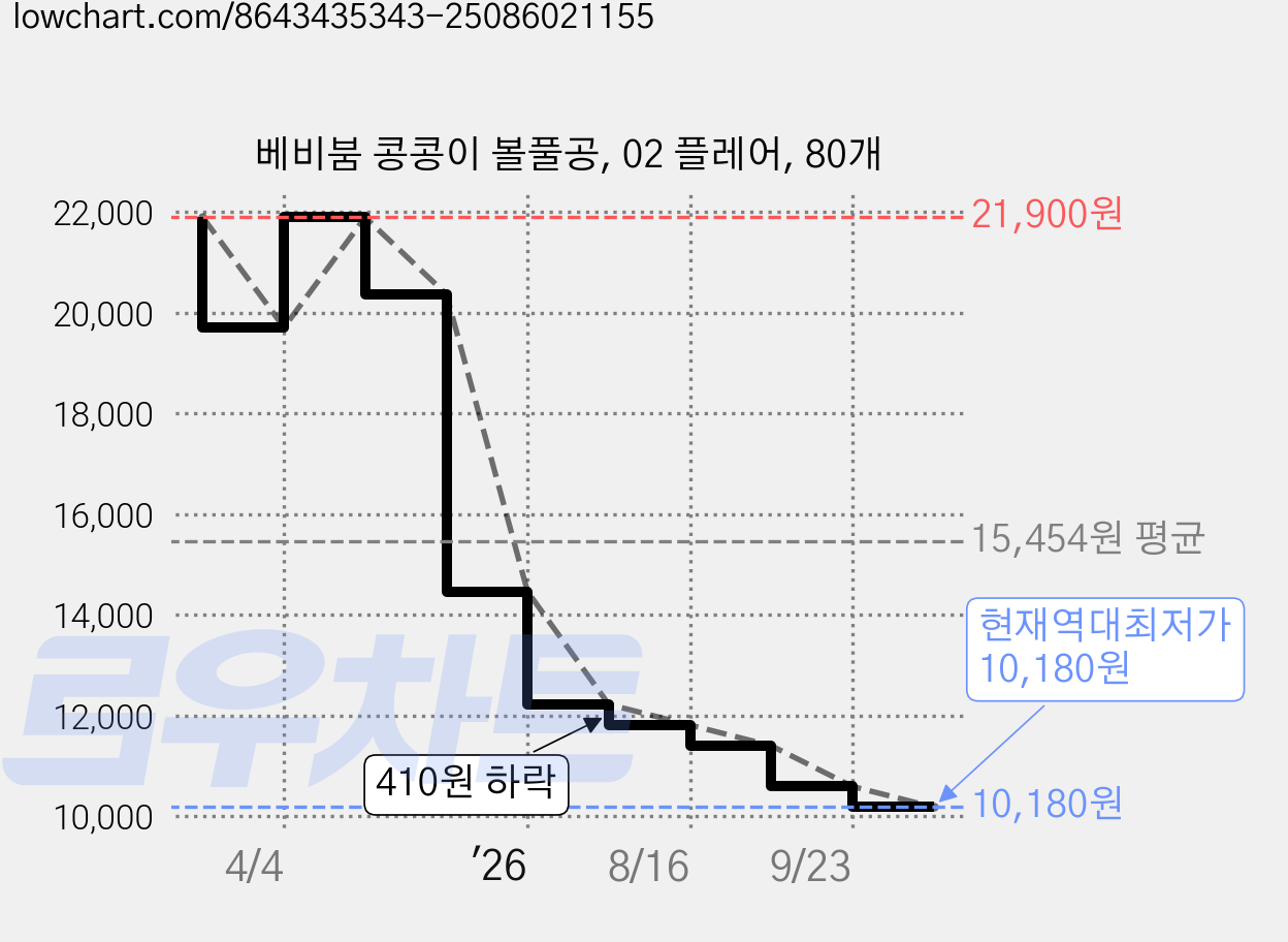 베비붐 콩콩이 볼풀공, 02 플레어, 80개 가격 변동 차트, 현재가 10,180원, 역대최저가