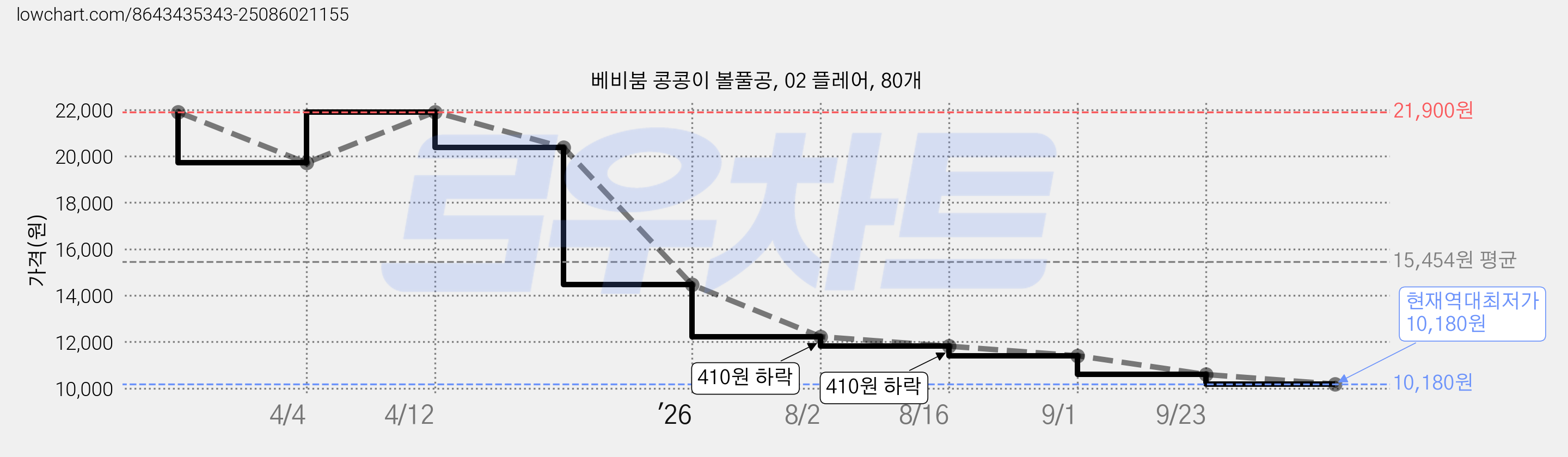 베비붐 콩콩이 볼풀공, 02 플레어, 80개 가격 변동 차트, 현재가 10,180원, 역대최저가
