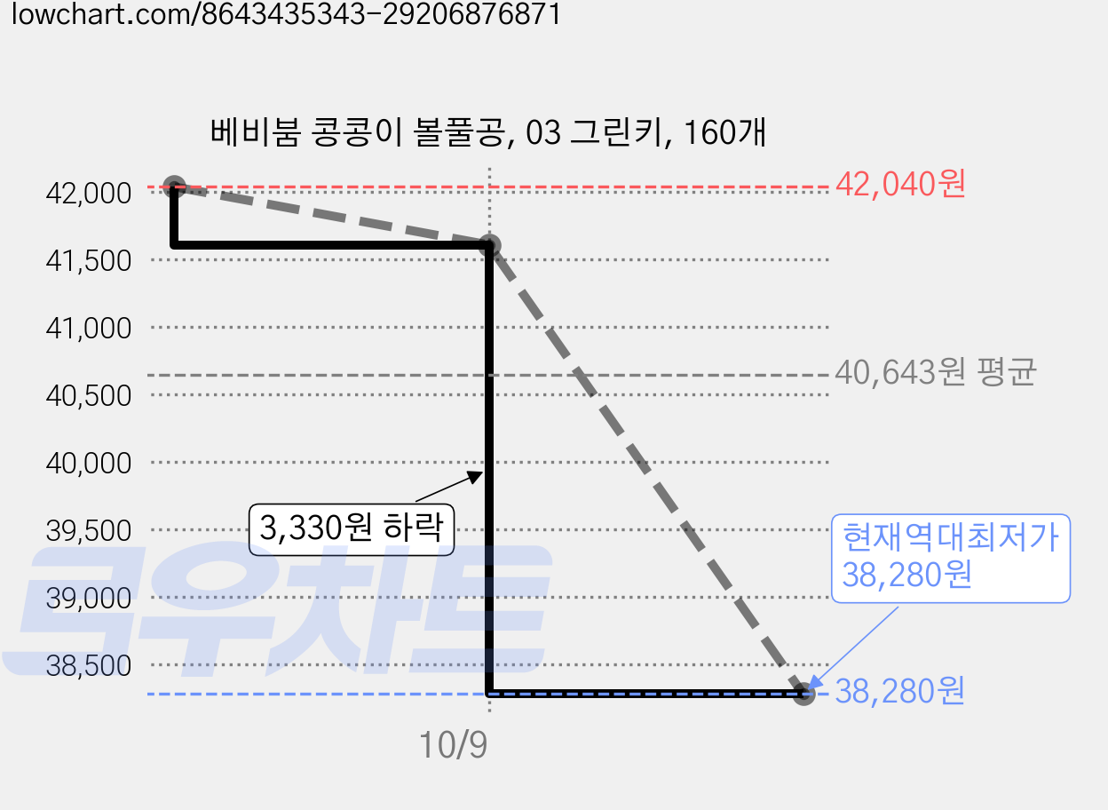 베비붐 콩콩이 볼풀공, 03 그린키, 160개 가격 변동 차트, 현재가 38,280원, 역대최저가