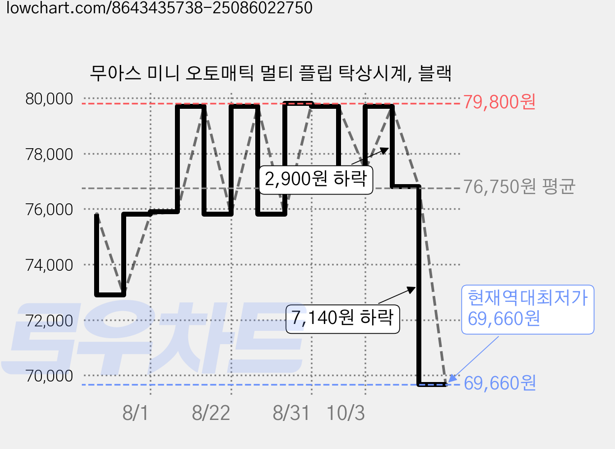 무아스 미니 오토매틱 멀티 플립 탁상시계, 블랙 가격 변동 차트, 현재가 69,660원, 역대최저가