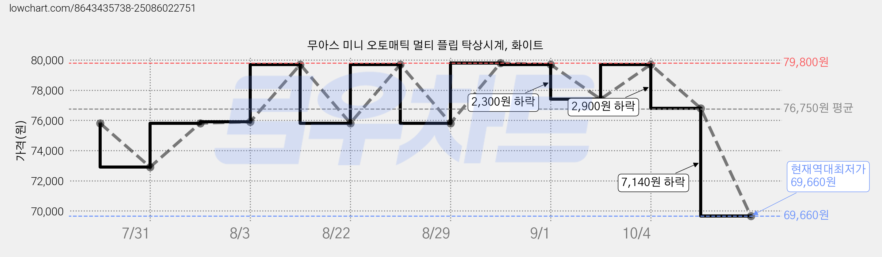 무아스 미니 오토매틱 멀티 플립 탁상시계, 화이트 가격 변동 차트, 현재가 69,660원, 역대최저가