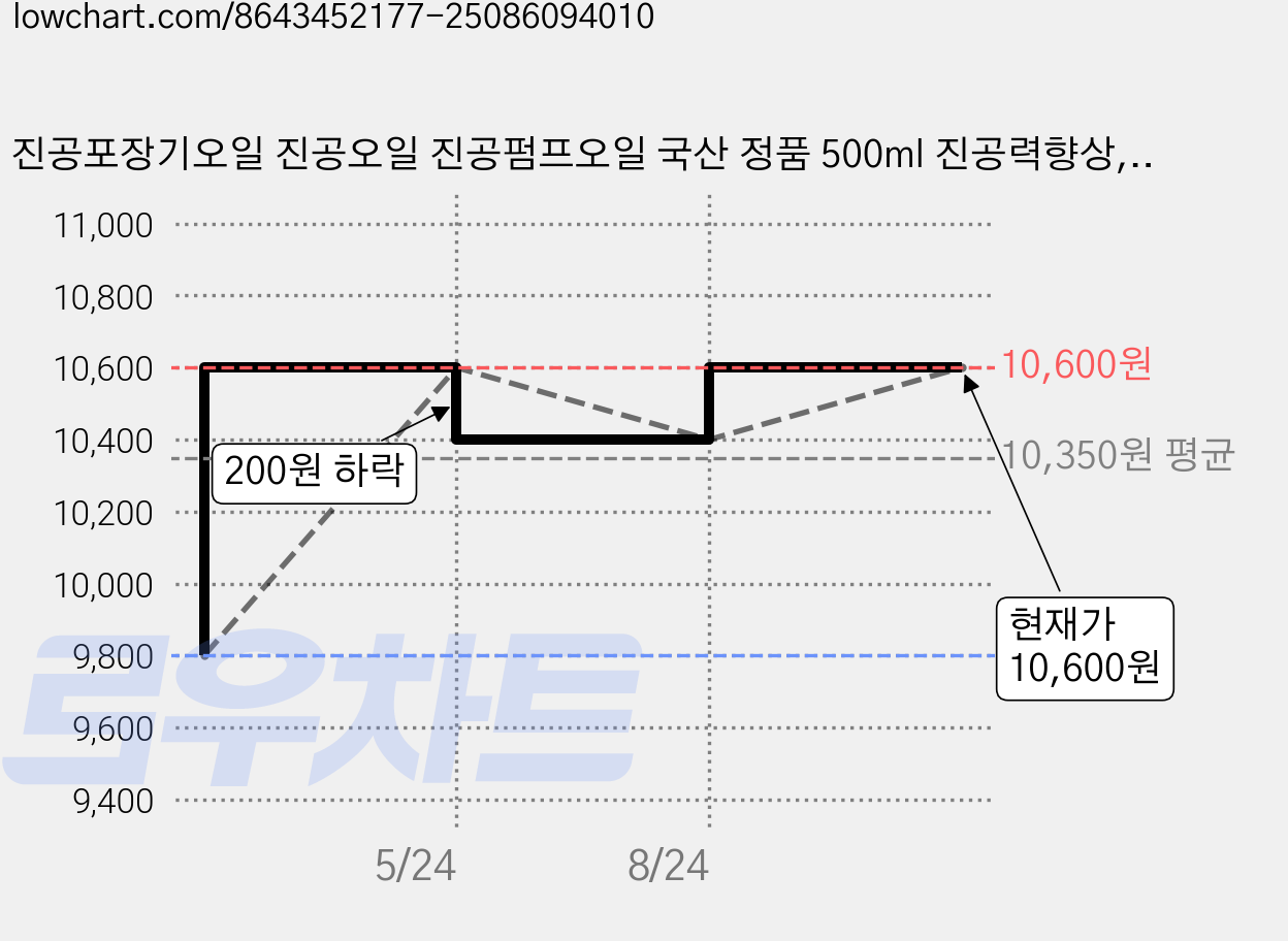 진공포장기오일 진공오일 진공펌프오일 국산 정품 500ml 진공력향상, 1개 가격 변동 차트, 현재가 10,600원, 관측 최저가 9,800원