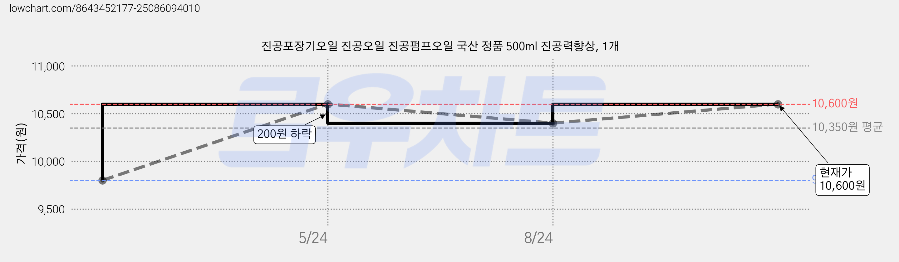 진공포장기오일 진공오일 진공펌프오일 국산 정품 500ml 진공력향상, 1개 가격 변동 차트, 현재가 10,600원, 관측 최저가 9,800원