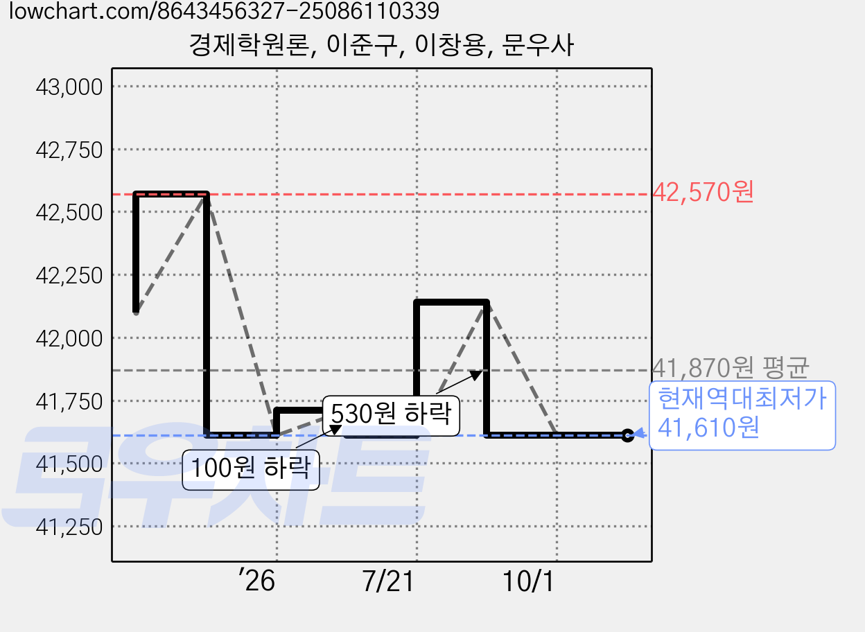 경제학원론, 이준구, 이창용, 문우사 가격 변동 차트, 현재가 41,610원, 역대최저가