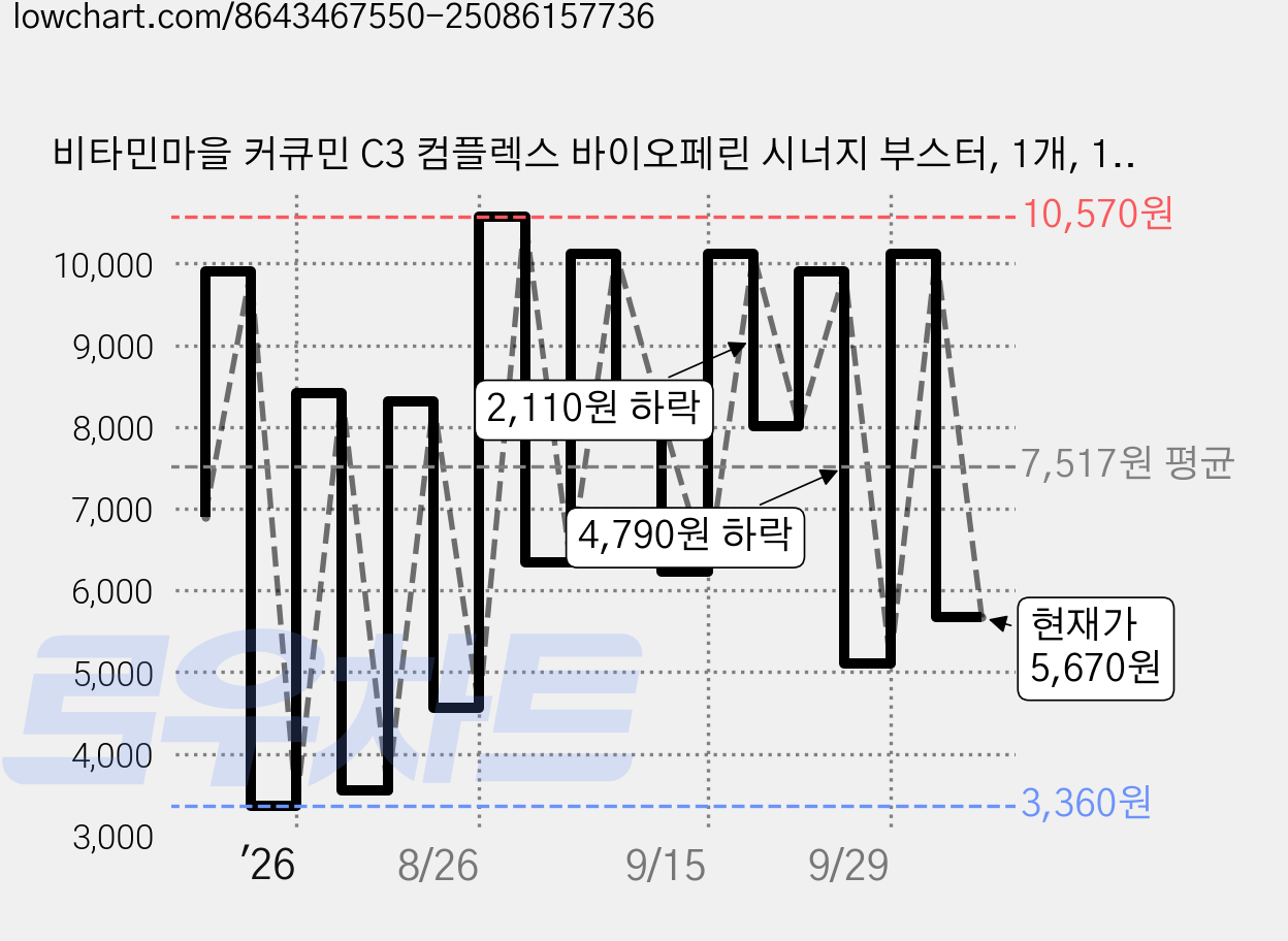 비타민마을 커큐민 C3 컴플렉스 바이오페린 시너지 부스터, 1개, 10정 가격 변동 차트, 현재가 5,670원, 관측 최저가 3,360원