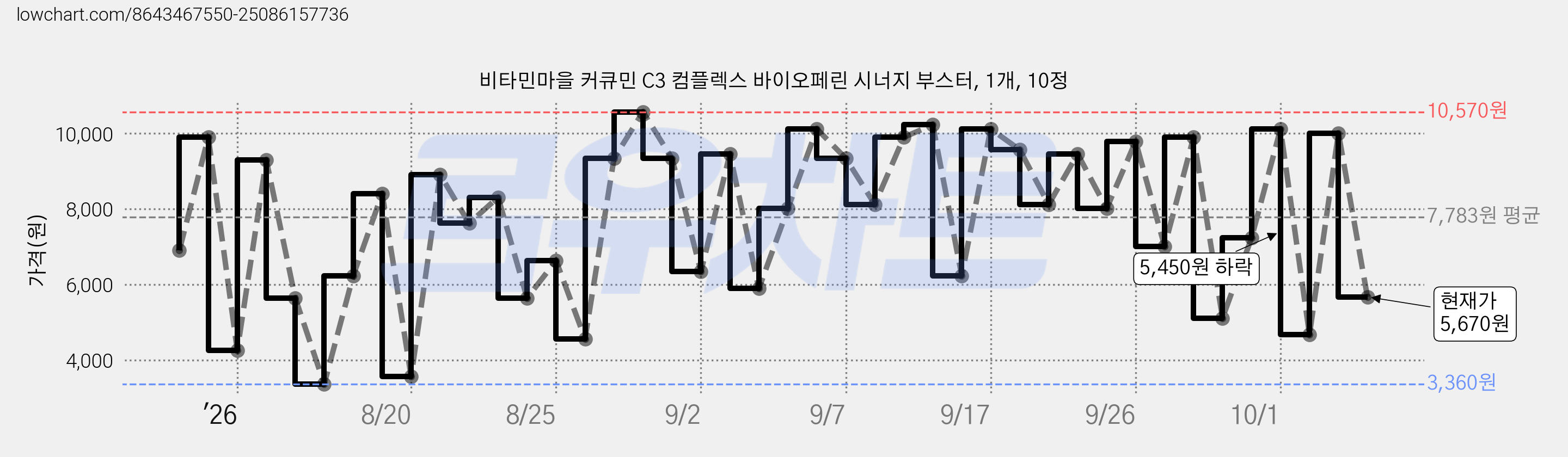 비타민마을 커큐민 C3 컴플렉스 바이오페린 시너지 부스터, 1개, 10정 가격 변동 차트, 현재가 5,670원, 관측 최저가 3,360원